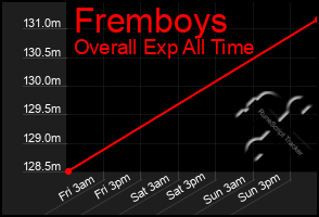 Total Graph of Fremboys