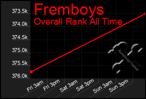 Total Graph of Fremboys