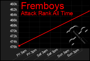 Total Graph of Fremboys