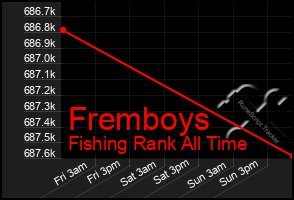 Total Graph of Fremboys