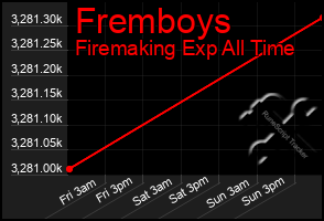 Total Graph of Fremboys