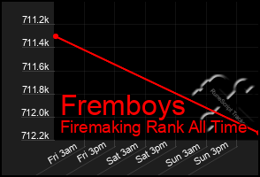 Total Graph of Fremboys