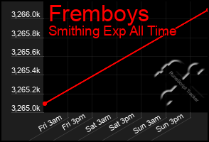 Total Graph of Fremboys