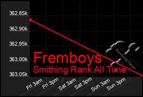 Total Graph of Fremboys