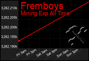 Total Graph of Fremboys