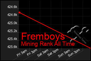 Total Graph of Fremboys