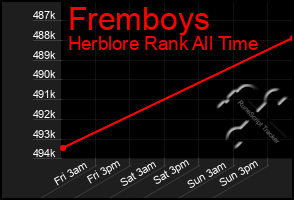 Total Graph of Fremboys