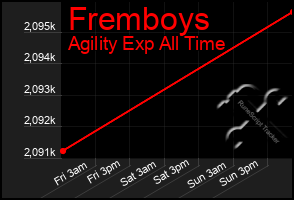 Total Graph of Fremboys