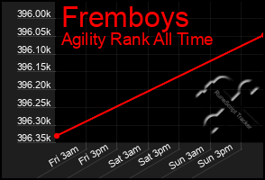 Total Graph of Fremboys