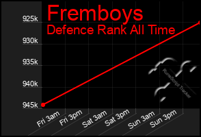 Total Graph of Fremboys