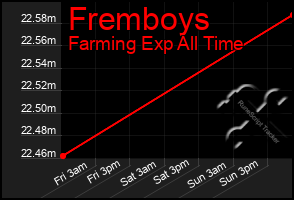 Total Graph of Fremboys