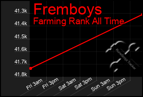 Total Graph of Fremboys