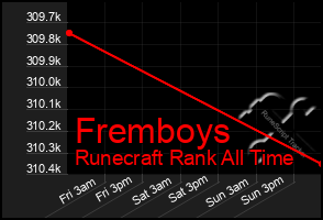 Total Graph of Fremboys