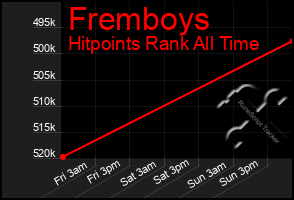 Total Graph of Fremboys