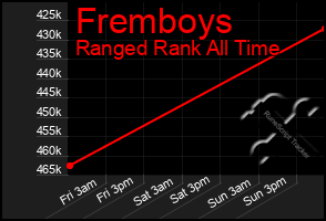 Total Graph of Fremboys