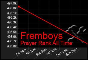 Total Graph of Fremboys