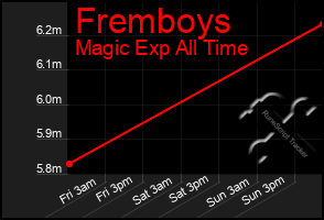 Total Graph of Fremboys