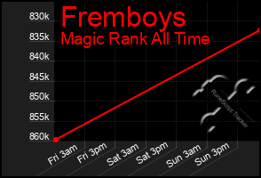 Total Graph of Fremboys