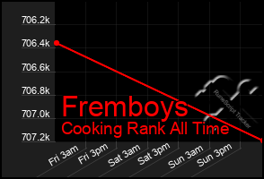 Total Graph of Fremboys