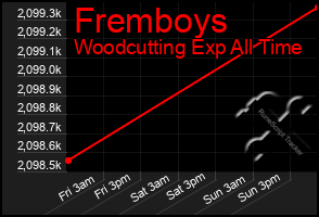 Total Graph of Fremboys