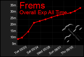 Total Graph of Frems