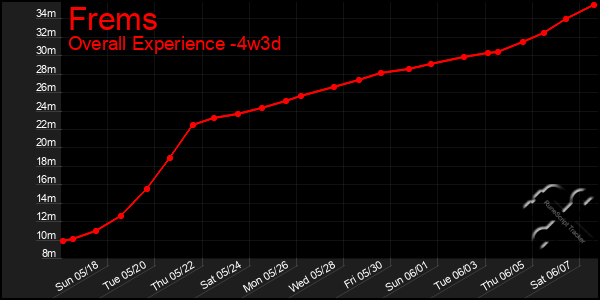 Last 31 Days Graph of Frems