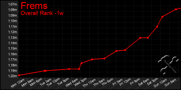 1 Week Graph of Frems
