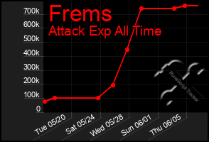 Total Graph of Frems