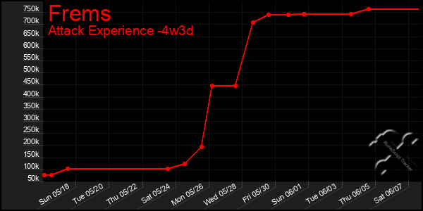 Last 31 Days Graph of Frems