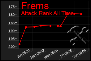 Total Graph of Frems