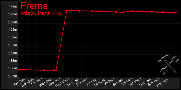 Last 7 Days Graph of Frems