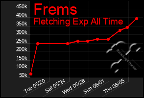 Total Graph of Frems