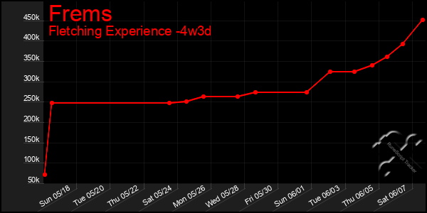 Last 31 Days Graph of Frems