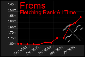 Total Graph of Frems