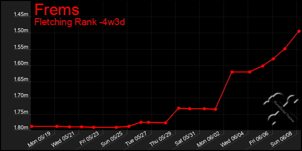 Last 31 Days Graph of Frems