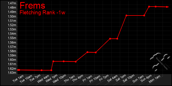 Last 7 Days Graph of Frems