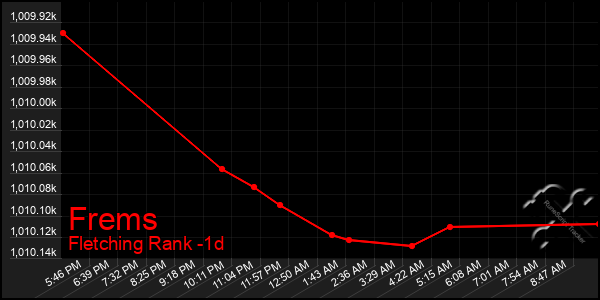 Last 24 Hours Graph of Frems