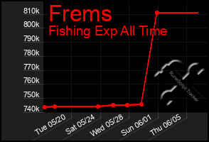Total Graph of Frems