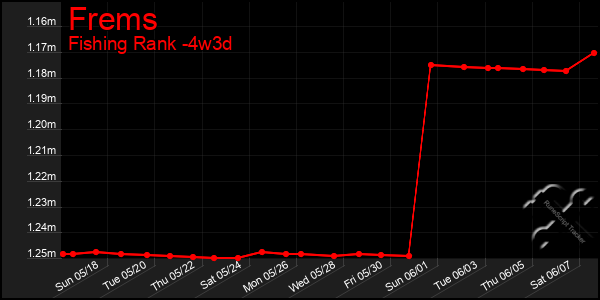 Last 31 Days Graph of Frems