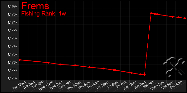 Last 7 Days Graph of Frems