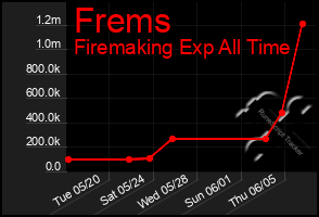 Total Graph of Frems