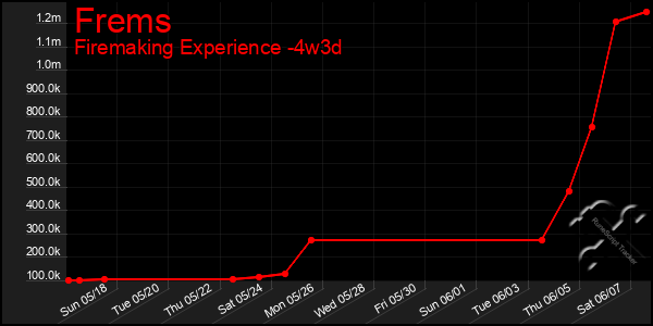 Last 31 Days Graph of Frems