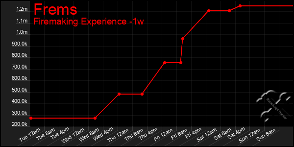 Last 7 Days Graph of Frems