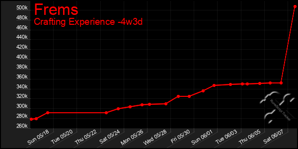Last 31 Days Graph of Frems