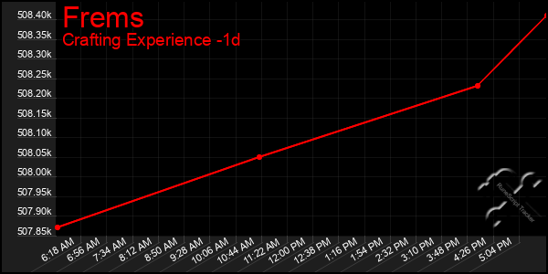 Last 24 Hours Graph of Frems