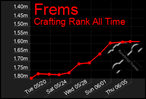 Total Graph of Frems