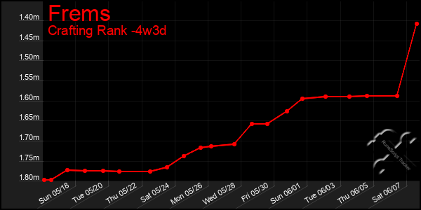 Last 31 Days Graph of Frems