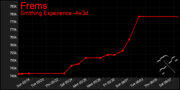 Last 31 Days Graph of Frems