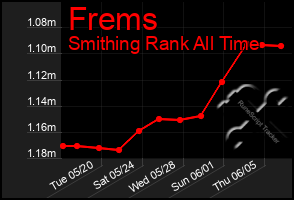 Total Graph of Frems