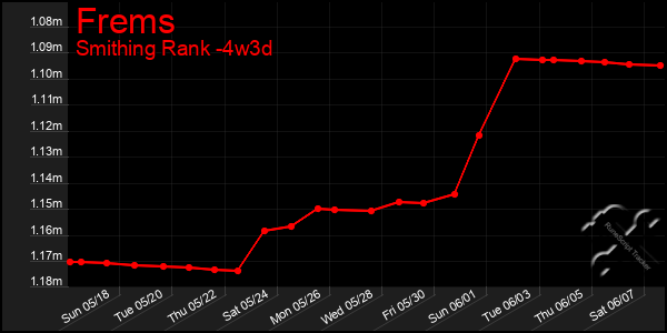 Last 31 Days Graph of Frems